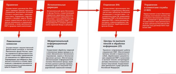 Структура пенсионной системы рф схема