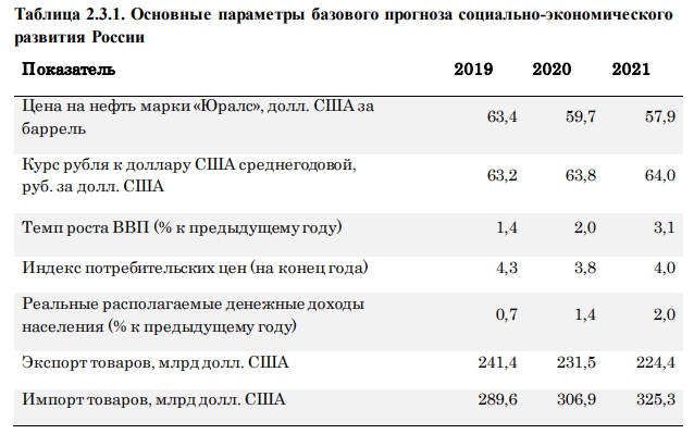 C:\Users\ВОВА\Desktop\БУХГУРУ\август 2018\ВЕБ Прогноз социально-экономического развития России на 2019-2021 годы\prognoz-2019-2021-tablica.jpg