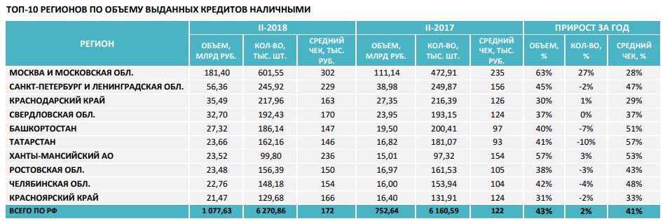 C:\Users\ВОВА\Desktop\БУХГУРУ\август 2018\ВЕБ ТОП-10 регионов России в 2018 году, банки которых наиболее охотно выдают кредиты\kredit-nalichnymi-statistika-2018.jpg