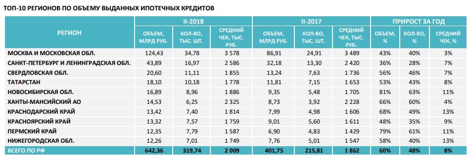 C:\Users\ВОВА\Desktop\БУХГУРУ\август 2018\ВЕБ ТОП-10 регионов России в 2018 году, банки которых наиболее охотно выдают кредиты\kredit-ipoteka-statistika-2018.jpg