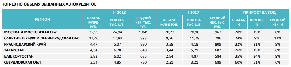 C:\Users\ВОВА\Desktop\БУХГУРУ\август 2018\ВЕБ ТОП-10 регионов России в 2018 году, банки которых наиболее охотно выдают кредиты\avtokredit-statistika-2018-1.jpg