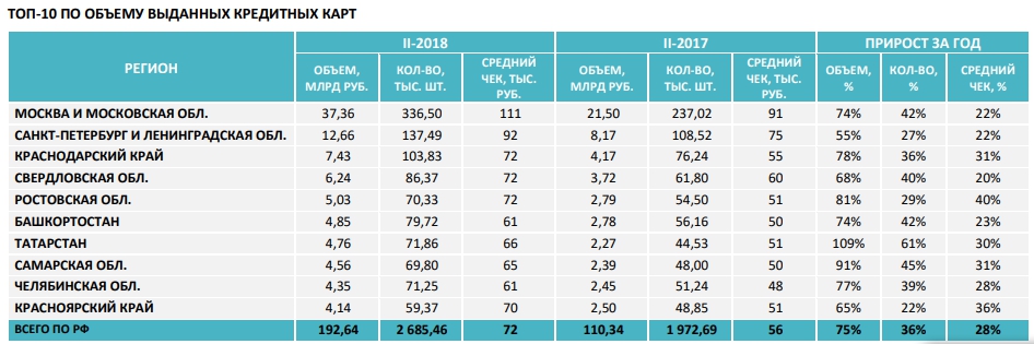 C:\Users\ВОВА\Desktop\БУХГУРУ\август 2018\ВЕБ ТОП-10 регионов России в 2018 году, банки которых наиболее охотно выдают кредиты\vydacha-kreditnyh-kart-statistika-2018.jpg