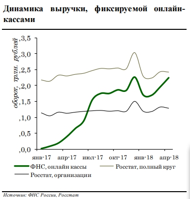 C:\Users\ВОВА\Desktop\БУХГУРУ\август 2018\ВЕБ За счёт чего Россия резко повысила собираемость налогов за последние годы\vyruchka-ot-onlajn-kass-2018.jpg