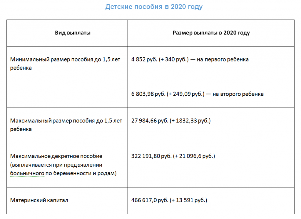 Какого числа приходят до 1.5 лет работающим. Детское пособие. Когда переводят детские пособия. Какого числа будут перечисления детских пособий. Пособия на детей в 2020 году.