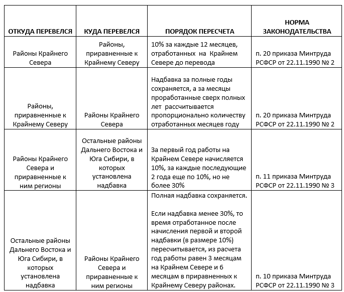 Код подразделения тп уфмс россии по вологодской области в никольском районе