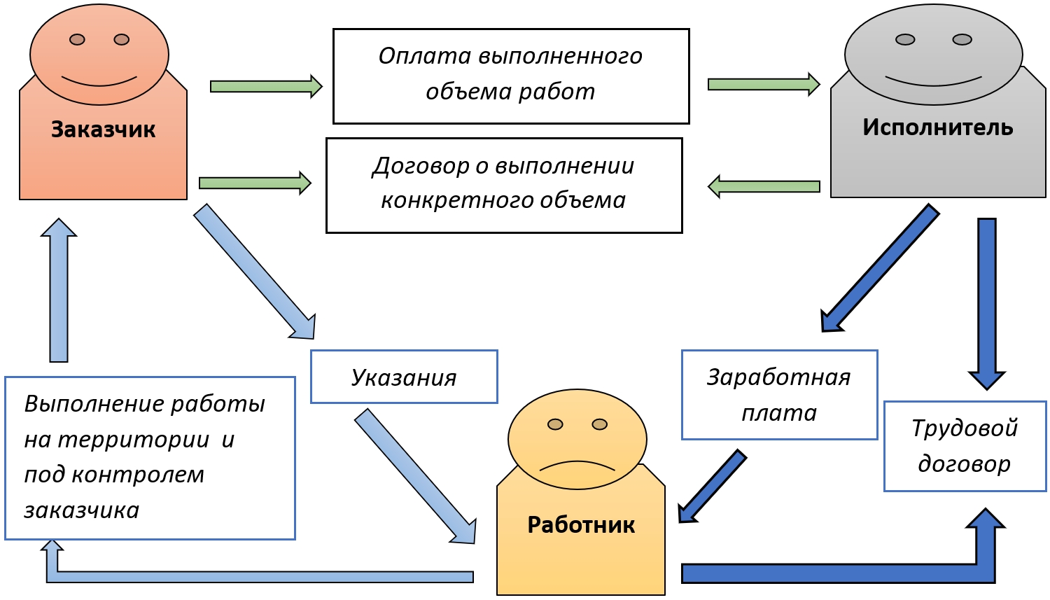 Аутсорсинг и аутстаффинг: отличия и разница