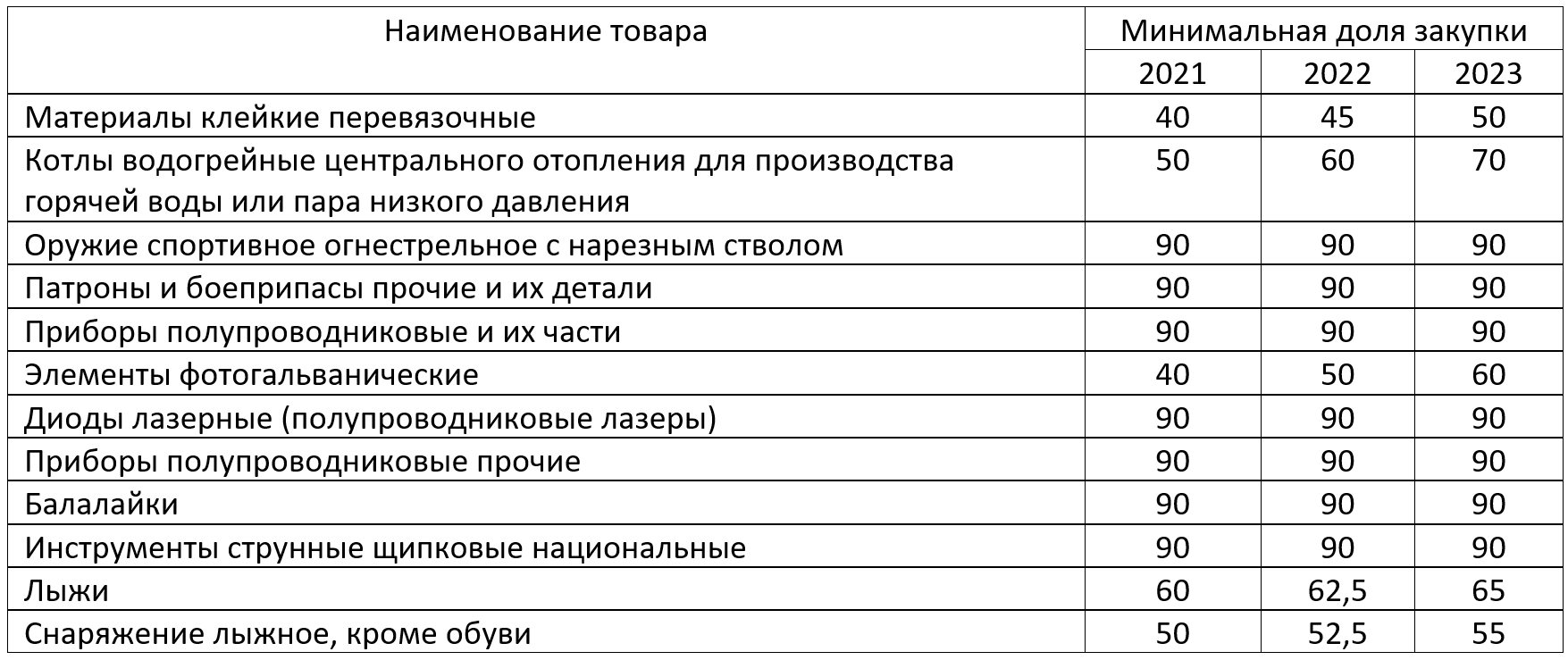 Отчет о доле закупок российских товаров