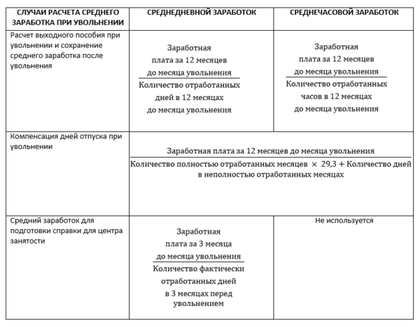 Нет данных для расчета среднего заработка 1с 8