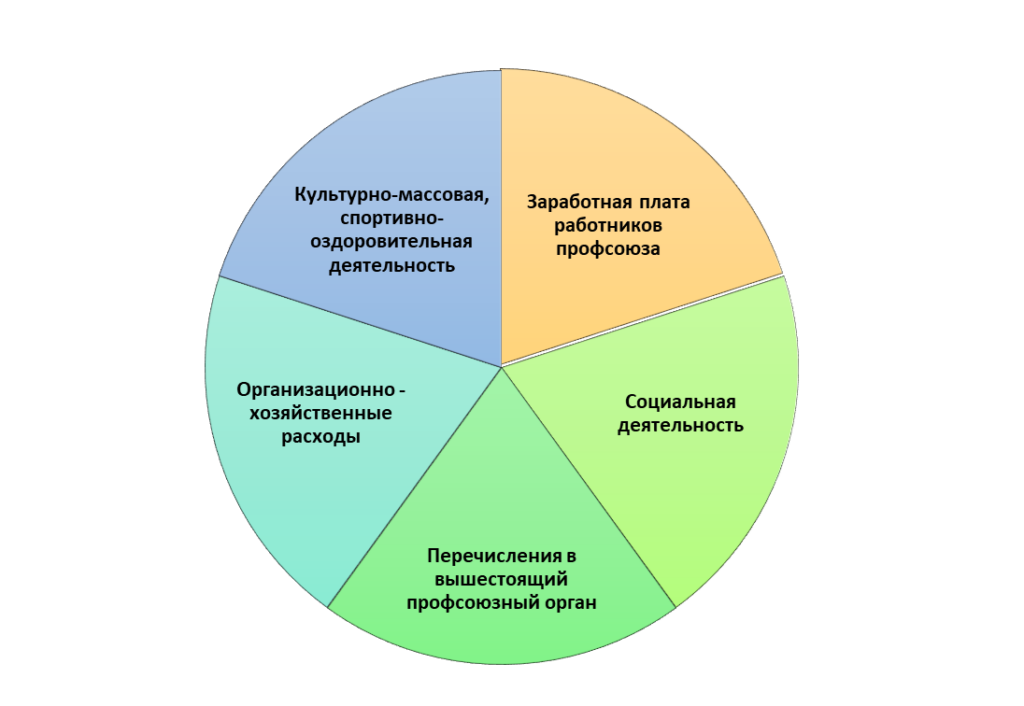 На каком счете учитывать профсоюзные взносы в 1с