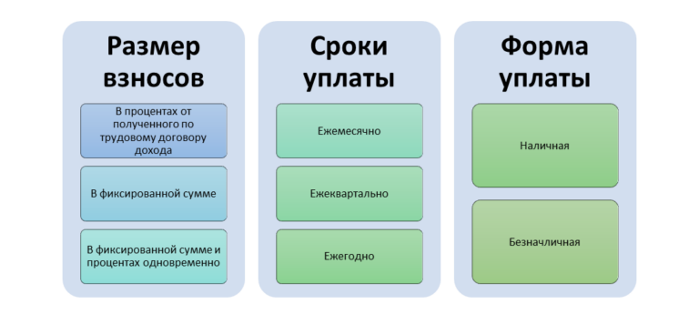 На каком счете учитывать профсоюзные взносы в 1с