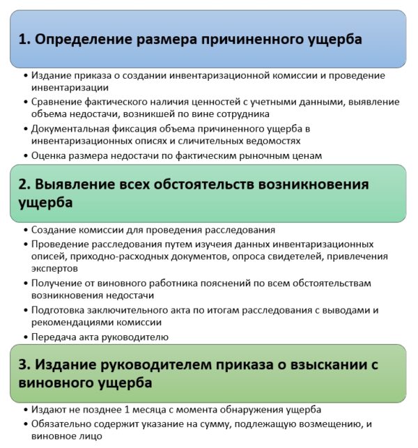 Схема привлечения работника к дисциплинарной ответственности схема