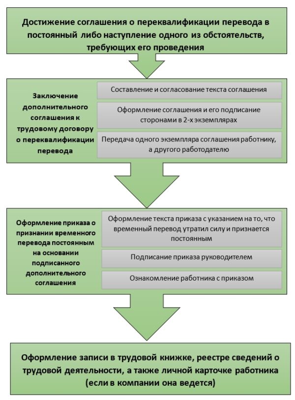 Как в 1с камин перевести сотрудника с временной работы на постоянную