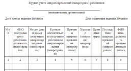 Журнал учета микроповреждений микротравм работников с 1 марта 2022 г образец заполнения