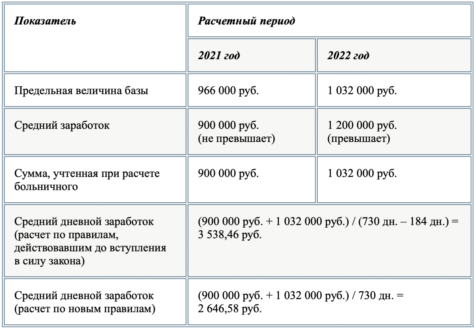 Как рассчитывать больничный лист с 3 апреля 2023года