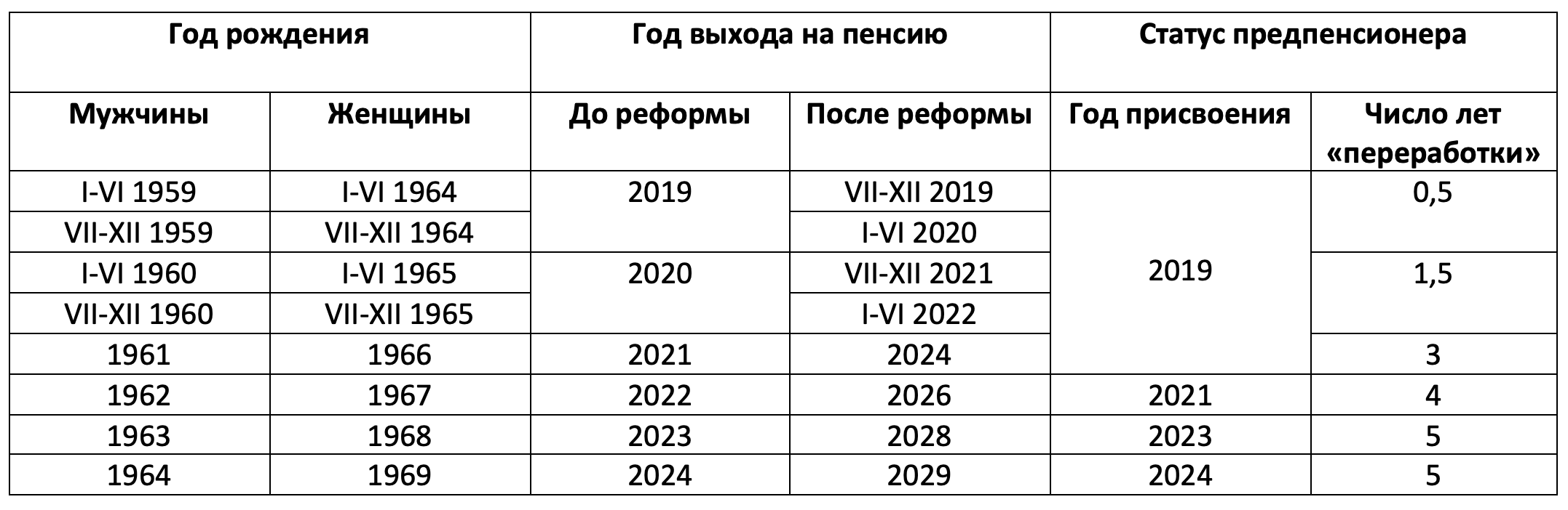 Льготы для предпенсионного возраста в 2024. Предпенсионный Возраст в 2024 году таблица. Таблица предпенсионного возраста по годам рождения. Предпенсионный Возраст для мужчин в 2024 году. Предпенсионный Возраст в 2024 году для женщин.