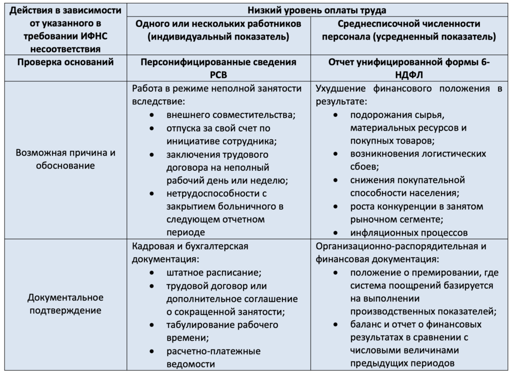 Пояснения зарплате для налоговой: смотрите образец на 2024 год