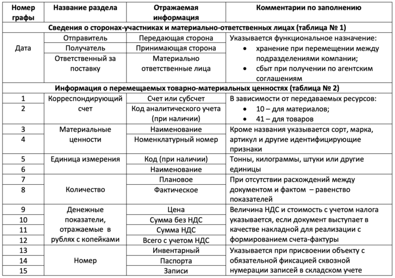 Форма № М-15: бланк и образец заполнения